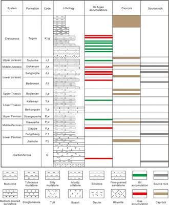 Geneses, Sources and Accumulation Process of Natural Gases in the Hinterland of the Junggar Basin